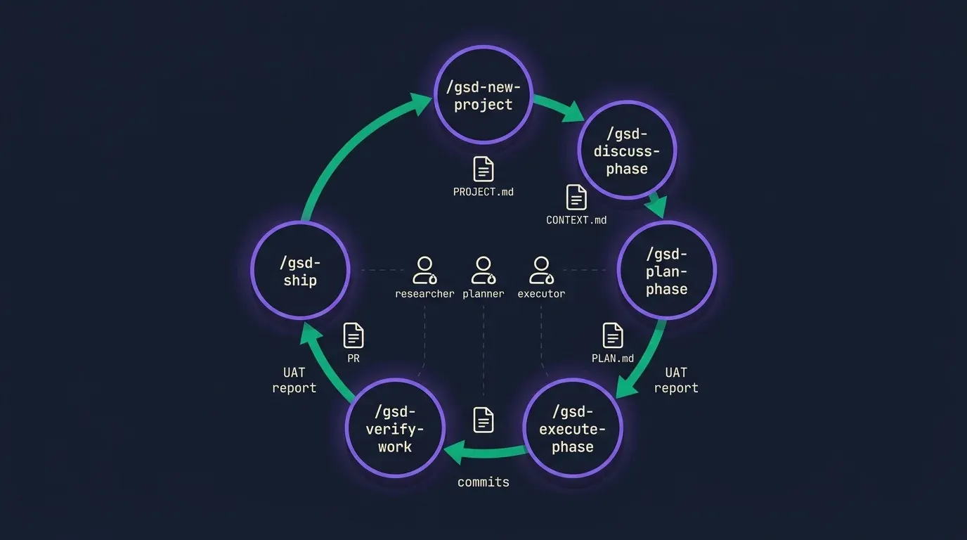 Circular diagram of the six GSD Redux slash commands with the artifacts produced between each step and the researcher, planner, and executor subagents in the center.